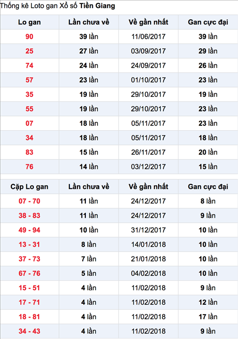 Thong ke Lo ga XSTG 18-3-2018